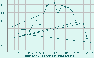 Courbe de l'humidex pour Cap Ferret (33)