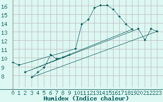 Courbe de l'humidex pour Pointe de Socoa (64)