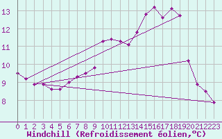 Courbe du refroidissement olien pour Hereford/Credenhill