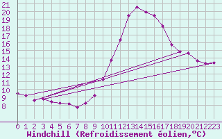 Courbe du refroidissement olien pour Saint-Paul-lez-Durance (13)