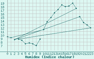 Courbe de l'humidex pour Le Havre - Octeville (76)