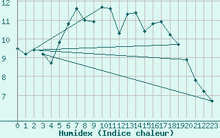 Courbe de l'humidex pour Cairngorm