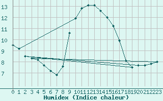 Courbe de l'humidex pour Cap Pertusato (2A)
