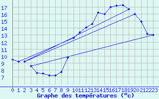 Courbe de tempratures pour Clarac (31)