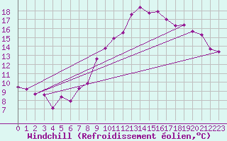 Courbe du refroidissement olien pour Neuchatel (Sw)