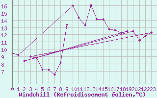 Courbe du refroidissement olien pour Solenzara - Base arienne (2B)