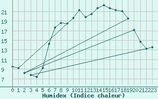 Courbe de l'humidex pour Arcen Aws