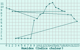 Courbe de l'humidex pour Ciudad Real (Esp)