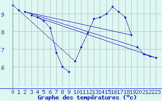 Courbe de tempratures pour Keswick