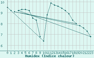 Courbe de l'humidex pour Chailles (41)