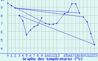 Courbe de tempratures pour Quimperl (29)