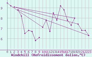Courbe du refroidissement olien pour Saint-Brieuc (22)