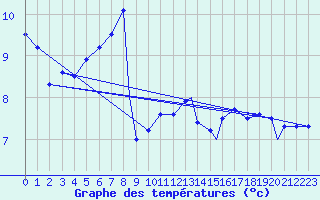 Courbe de tempratures pour Honningsvag / Valan