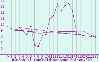Courbe du refroidissement olien pour Perpignan (66)