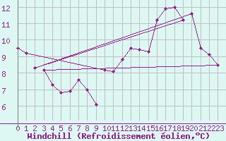 Courbe du refroidissement olien pour Brive-Laroche (19)