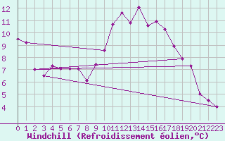 Courbe du refroidissement olien pour Grasque (13)