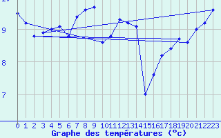Courbe de tempratures pour Le Havre - Octeville (76)