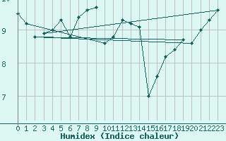 Courbe de l'humidex pour Le Havre - Octeville (76)