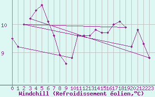 Courbe du refroidissement olien pour Christnach (Lu)