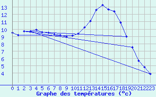 Courbe de tempratures pour Dax (40)