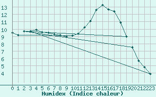 Courbe de l'humidex pour Dax (40)