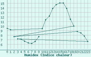 Courbe de l'humidex pour Avignon (84)