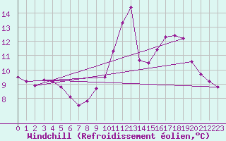 Courbe du refroidissement olien pour Combs-la-Ville (77)