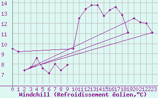 Courbe du refroidissement olien pour Le Puy-Chadrac (43)