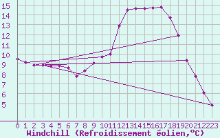 Courbe du refroidissement olien pour Zaragoza-Valdespartera