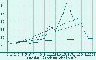 Courbe de l'humidex pour Ouessant (29)