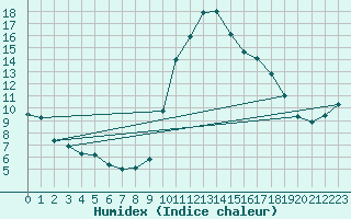 Courbe de l'humidex pour Preonzo (Sw)