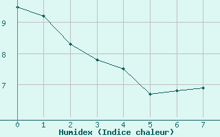 Courbe de l'humidex pour Bessey (21)