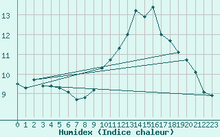 Courbe de l'humidex pour Die (26)