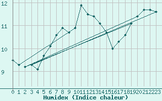 Courbe de l'humidex pour Baltasound