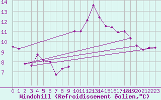 Courbe du refroidissement olien pour Ste (34)