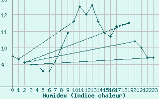 Courbe de l'humidex pour Chamonix-Mont-Blanc (74)