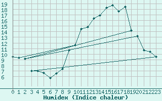 Courbe de l'humidex pour Tours (37)