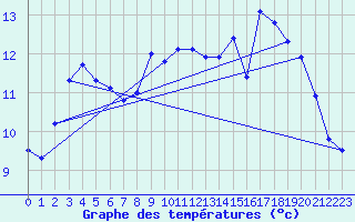 Courbe de tempratures pour Boulaide (Lux)