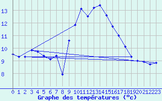Courbe de tempratures pour Giessen