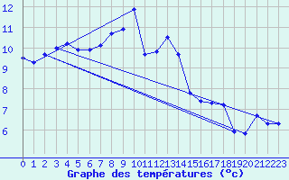 Courbe de tempratures pour Marnitz