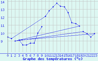 Courbe de tempratures pour Shaffhausen