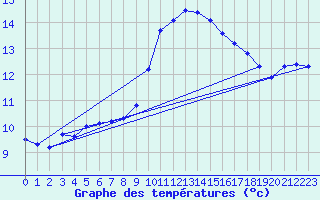 Courbe de tempratures pour Muret (31)