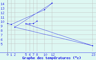 Courbe de tempratures pour Diepenbeek (Be)