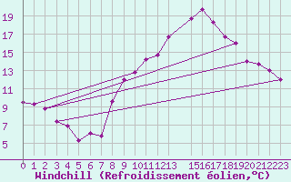 Courbe du refroidissement olien pour Ghardaia