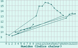 Courbe de l'humidex pour Muret (31)