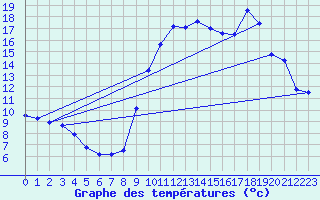 Courbe de tempratures pour Beaucroissant (38)