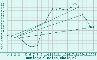Courbe de l'humidex pour Beaucroissant (38)