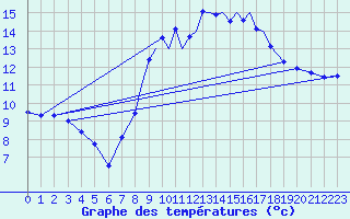 Courbe de tempratures pour Madrid-Colmenar