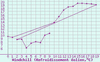 Courbe du refroidissement olien pour Pontoise - Cormeilles (95)