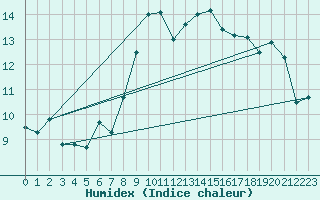 Courbe de l'humidex pour Cap Gris-Nez (62)